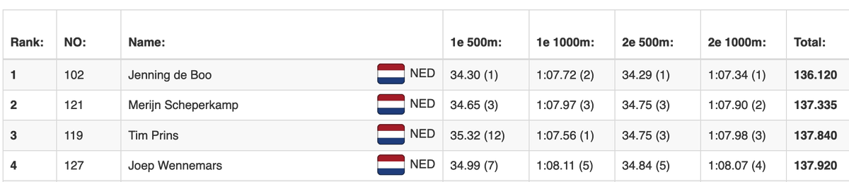 update_skate's tweet photo. Een gigantisch wereldrecord laaglandbanen voor Jenning de Boo op de sprintvierkamp! Het oude record was 137,09 van Nuis.
Hij benadert zelfs het echte wereldrecord op de sprintvierkamp van Verbij uit Calgary (136,06).
#schaatsen #speedskating #nksprint https://t.co/leG6xaHo6E