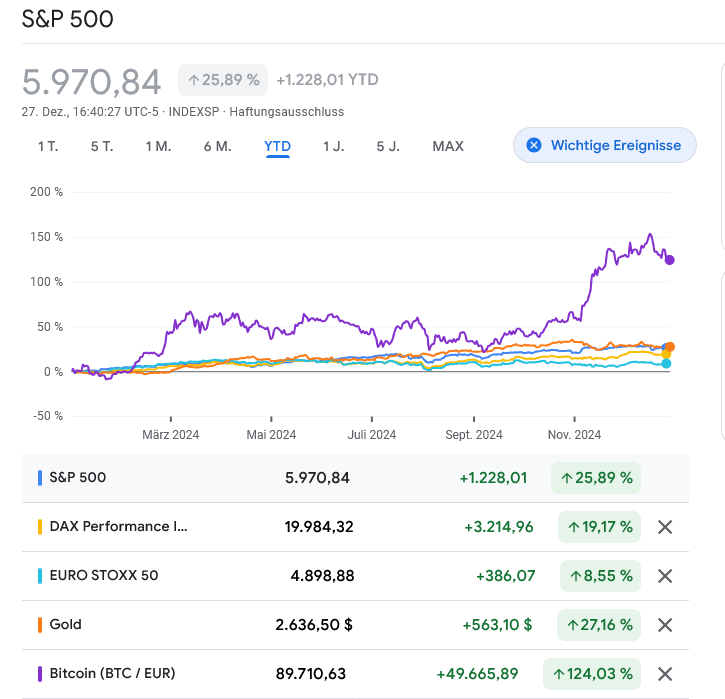 IT_Times_de's tweet photo. Bitcoin, Dax oder Gold - So haben sich die Assets 2024 entwickelt!

Die  weltweiten Aktienindizes haben sich 2024 unterschiedlich entwickelt.  Wie Bitcoin und Gold dabei abgeschnitten haben, ist überraschend. 

Hier erfahren Sie mehr: https://t.co/bOWMfacJgV https://t.co/wGkbn29Flz