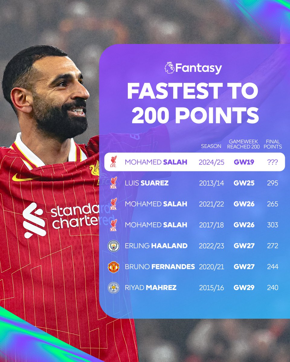 OfficialFPL's tweet photo. Reaching 200 points in record time 🤩

Mo Salah is flying ✈️

#FPL https://t.co/X5Jyg8UqgU