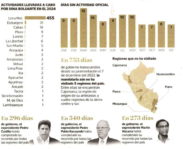 Muy interesante la data publicada en El Comercio sobre las actividades de la presidenta Boluarte en el país. Si bien la nota abre con que la mandataria no ha registrado actividades oficiales en 106 días de 2024, el registro de su ausencia en las regiones es lo más llamativo: