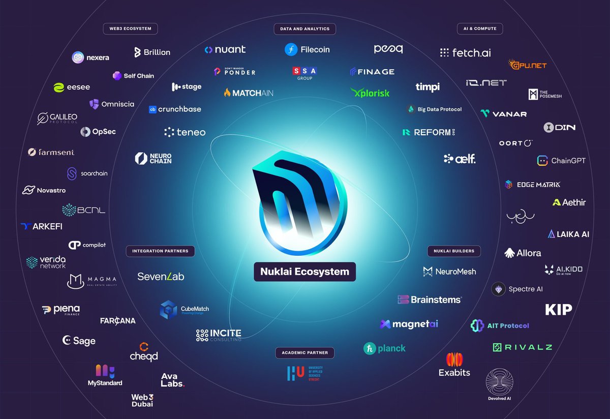 Big moves coming for $NAI

Fully built out FIRST AI focused LAYER 1 <a href="/NuklaiData/">Nuklai</a> 

Stacked af ecosystem partners $LINK, $FIL, $FET 

Stacked team experience from Solana and Polygon 

$20M mcap

Zero unlocks for 12 months

HIGHER