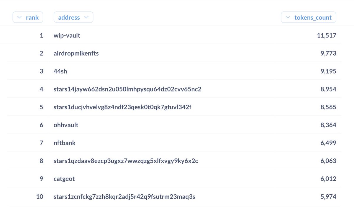 mike coming in hot at the #2 spot for most NFTs held by a user wallet on <a href="/StargazeZone/">Stargaze ✨🔭</a>!

only <a href="/westinpeace/"></a> is ahead –– better get minting mike!
