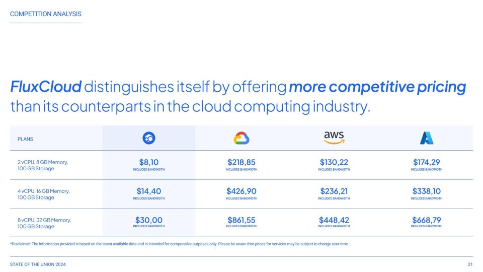The #FluxCloud assures next generation pricing, today!

runonflux.com

#DePIN #WebHosting #Flux #Cloud $Flux