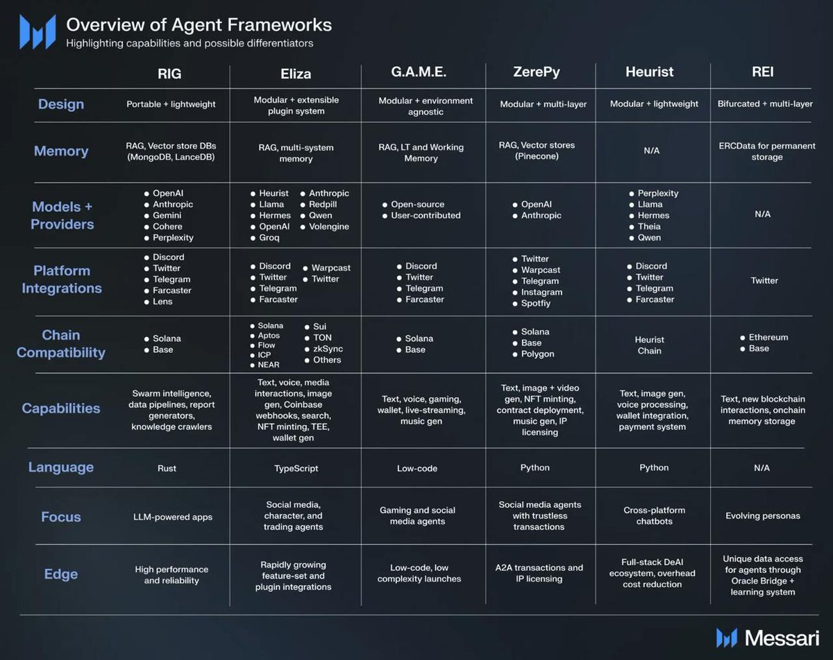 The Great Agent Framework Race is a Distraction.

While everyone's building frameworks with similar foundations (RAG memory, standard LLMs, common platform integrations), we might be missing what truly matters for mainstream adoption.