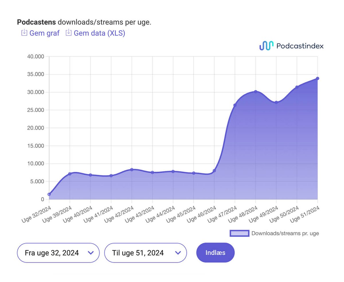 Denne graf fra podcastindex viser <a href="/ditte_okman/">Ditte Okman</a> effekten 👏 Vi holdt sommerferie i uge 32 og begyndte at sende #Frontlinjen '35 års skandaler i Forsvaret' på <a href="/radio4dk/">RADIO IIII</a> i uge 47 🪖<a href="/forsvaretdk/">Forsvaret</a> #dkforsvar #dkpol #dkmedier