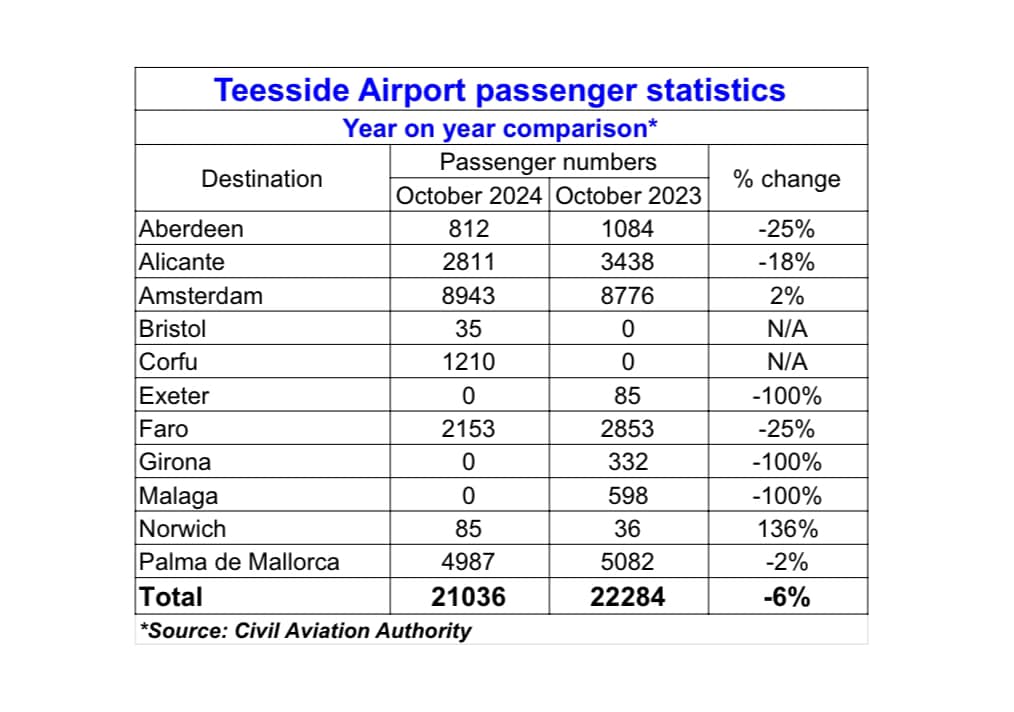 Hi🦀 #BenHouchen🦀 fans

Fun #TeessideAirport fact:

An average of 679 passengers use the airport every day.

6,420 passengers use nearby Darlington railway station every day - nearly 10 times as many.

And Darlington railway station doesn't lose £6.5m a year😀

#Teesside