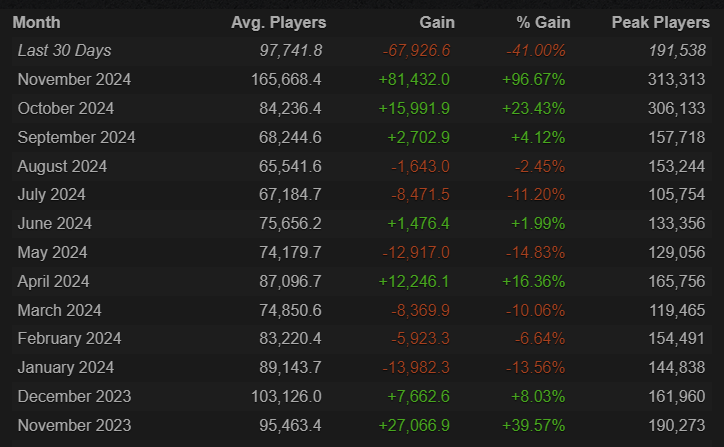 DexertoIntelFR's tweet photo. 📉 Call of Duty enregistre désormais une perte d'environ 41% de ses joueurs sur Steam en décembre (par rapport au mois de novembre).

Il y avait en moyenne ≈166k joueurs /j en novembre contre ≈98k en décembre... 😬 (Steam) https://t.co/6jq6RbyiW4