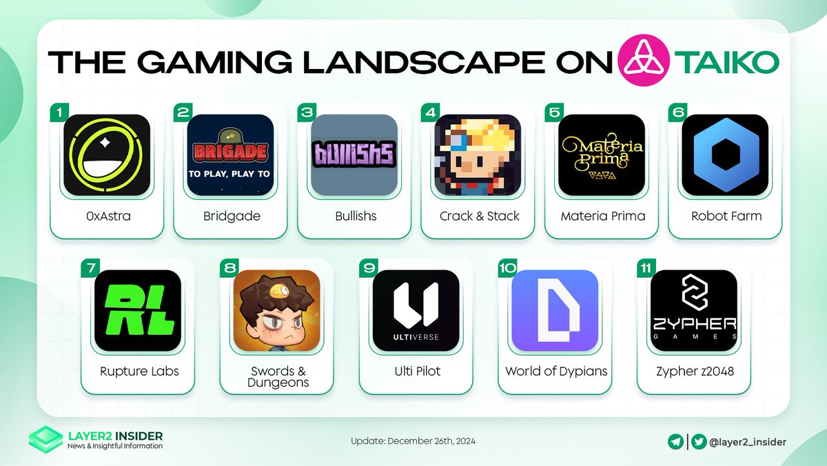 Layer2 Insider (@layer2_insider) on Twitter photo 🎮 Game on, <a href="/taikoxyz/">Taiko.eth 🥁</a> fam!
🌐 Jump into the #Web3 gaming ecosystem on #Taiko to enjoy wonderful moments and make money simultaneously!
#Taiko #TKO #GameFi 🎮 Game on, <a href="/taikoxyz/">Taiko.eth 🥁</a> fam!
🌐 Jump into the #Web3 gaming ecosystem on #Taiko to enjoy wonderful moments and make money simultaneously!
#Taiko #TKO #GameFi