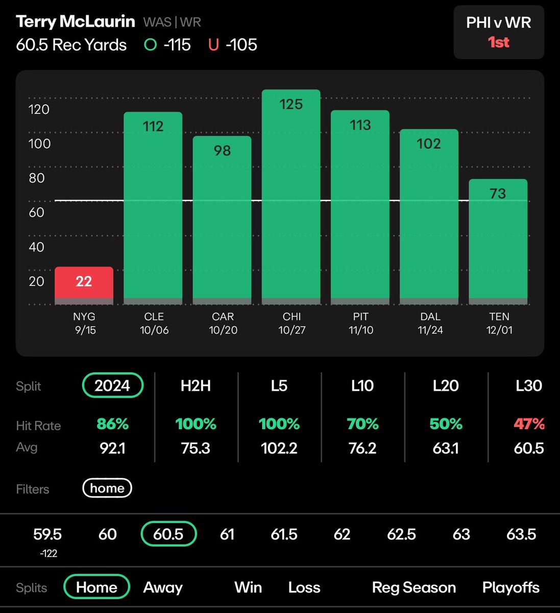 BetWithATP's tweet photo. Scary Terry is back home.

McLaurin loves to play at home. 

In 7 games at home this season McLaurin has gone over his prop line in 6/7. 

Also McLaurin had a terrible game vs Philly earlier in the year. 

I think this game will be close and I expect McLaurin to make his mark in this game. 

McLaurin has also gone over this line at home vs Philly in 3/3 games and 5/7 overall vs Philly.

Scary Terry Over 60.5 receiving yards

#nflbets #nflprops #terrymclaurin