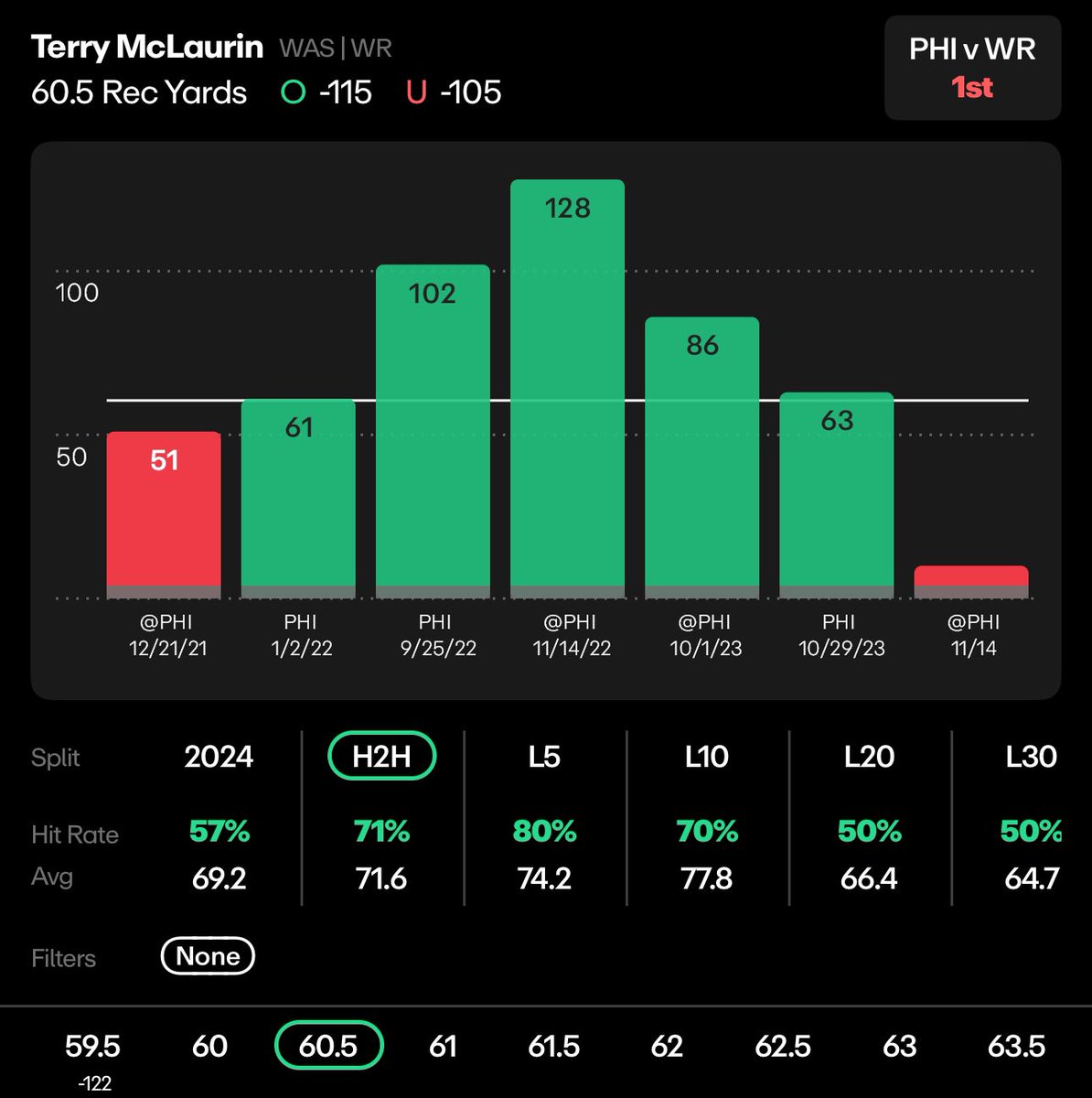 BetWithATP's tweet photo. Scary Terry is back home.

McLaurin loves to play at home. 

In 7 games at home this season McLaurin has gone over his prop line in 6/7. 

Also McLaurin had a terrible game vs Philly earlier in the year. 

I think this game will be close and I expect McLaurin to make his mark in this game. 

McLaurin has also gone over this line at home vs Philly in 3/3 games and 5/7 overall vs Philly.

Scary Terry Over 60.5 receiving yards

#nflbets #nflprops #terrymclaurin
