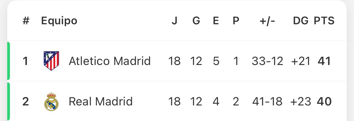 Se dañó mi aplicación😞 el equipo que ganó La Liga desde octubre no me aparece acá.