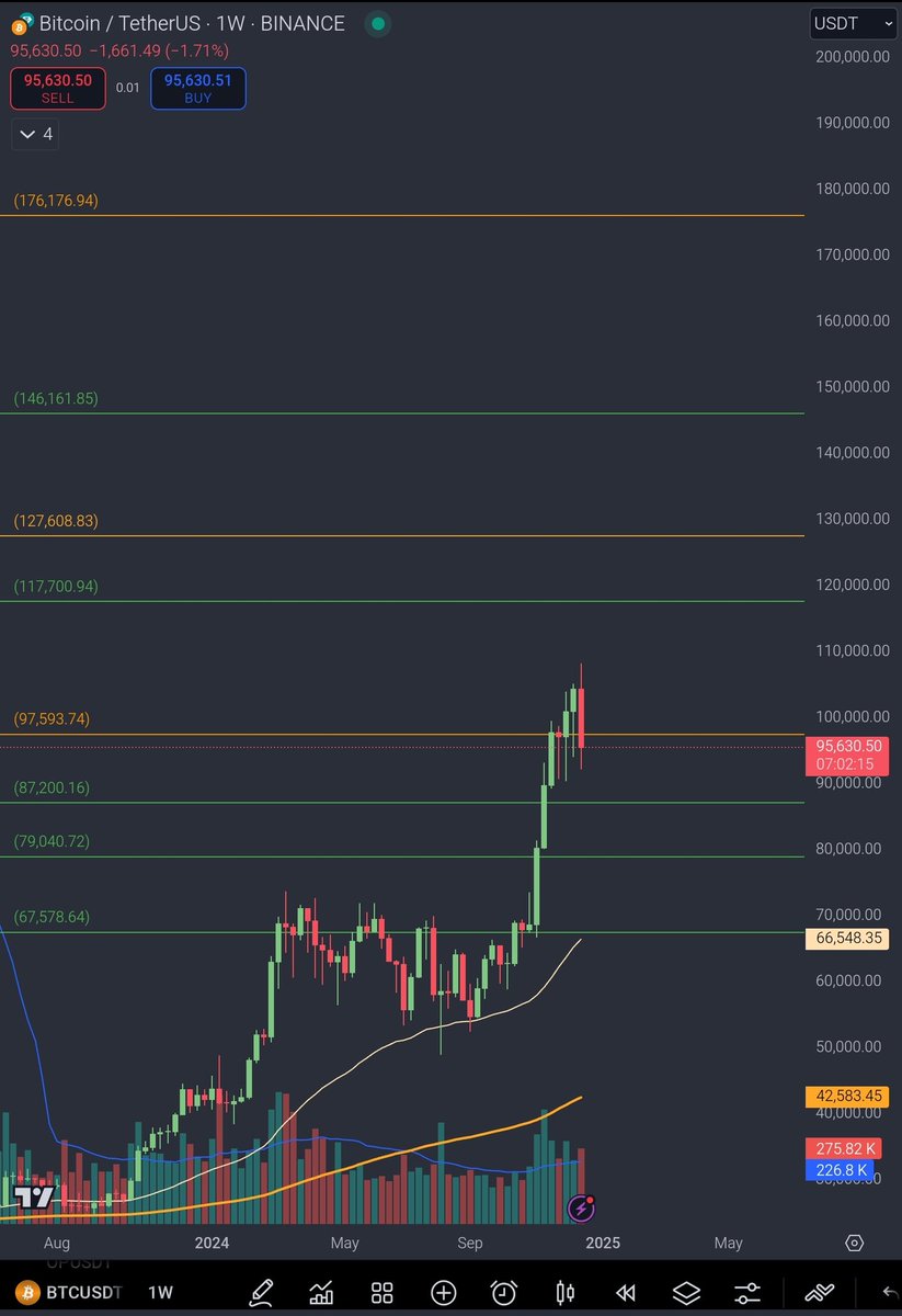obeiibra's tweet photo. بالنظر إلى الشارت الأسبوعي المرفق، يبدو أن سعر البيتكوين قد وصل إلى مستويات مقاومة قوية حول 97,500 دولار، وبدأ في التراجع. السيناريو الأقرب هو الآتي:
1. مستوى الدعم الأقرب:
المستوى الأول المتوقع لاختبار الدعم سيكون حوالي 88,000 دولار، حيث يمثل ذلك مستوى فيبوناتشي (أو دعمًا قويًا) https://t.co/r6BwWJuxru