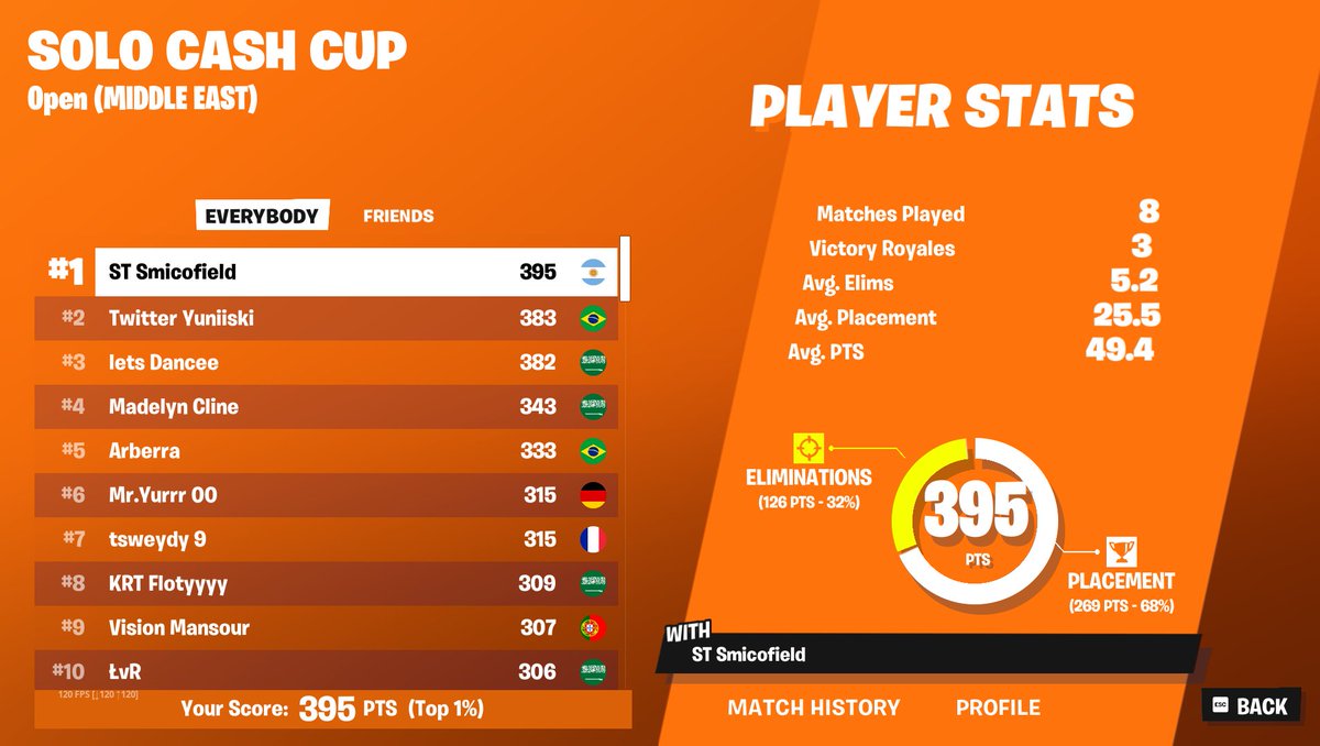 1st in solo cash cup ($2400)
Best coach <a href="/Mansoureyy/">Mansour</a> 
@StrikeESP