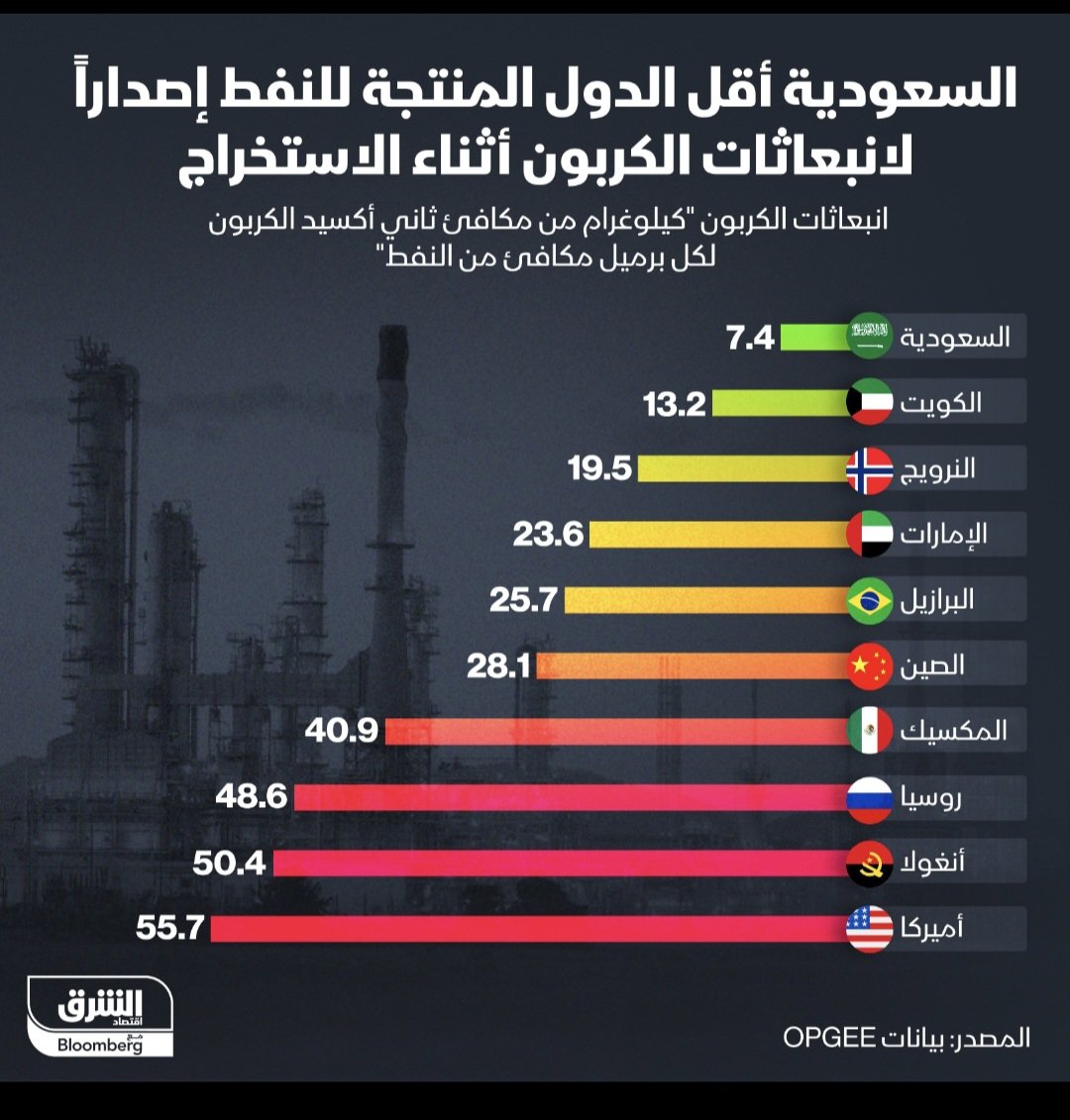 Alsoqeer's tweet photo. المملكة أقل الدول المنتجة للنفط اصدارا لانبعاثات الكربون أثناء عمليات الاستخراج.
@AsharqGreen :المصدر
@MoEnergy_Saudi
@Save_Wealth https://t.co/6ECBmytNUP