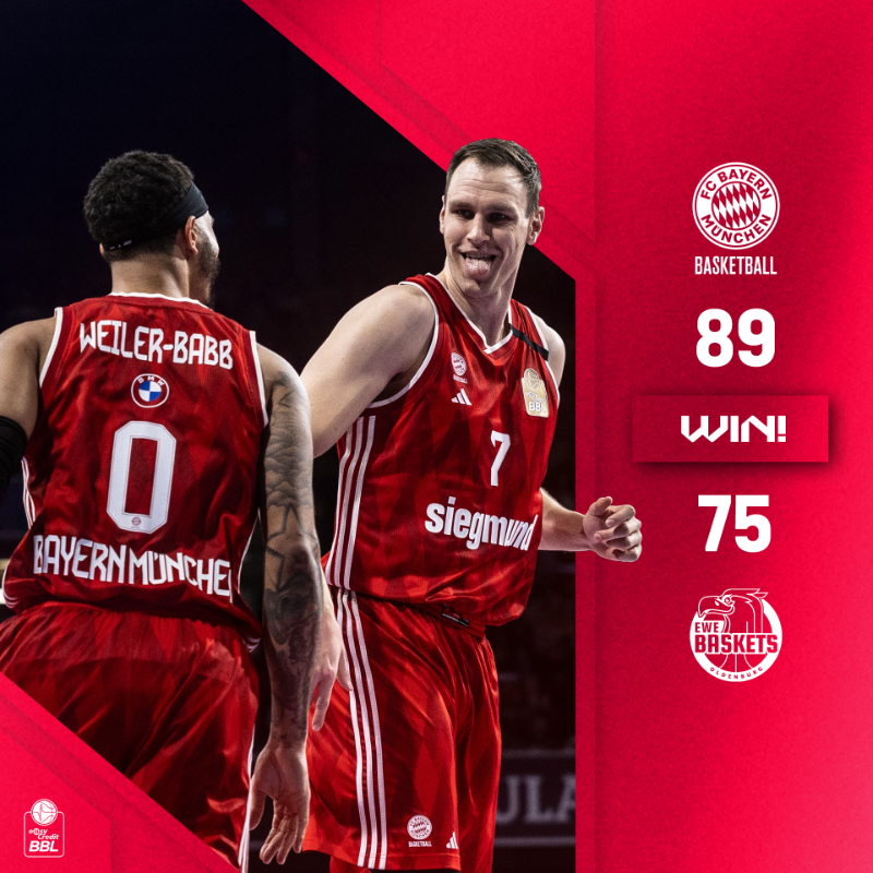 FCBBasketball's tweet photo. Sieg im letzten Spiel vor Weihnachten! ๐
#FCBB #WeBallTogether #FCBOLD