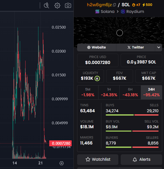 CryptoRugMunch's tweet image. 🚨 $h2w6gm6jz: This was another project that ended up rugging, but one I didn’t discuss here. Why? To me, it seemed to have broad community appeal. I saw several posts of people getting the logo of this project tattooed on their bodies.

While tattoos are obviously not a good…