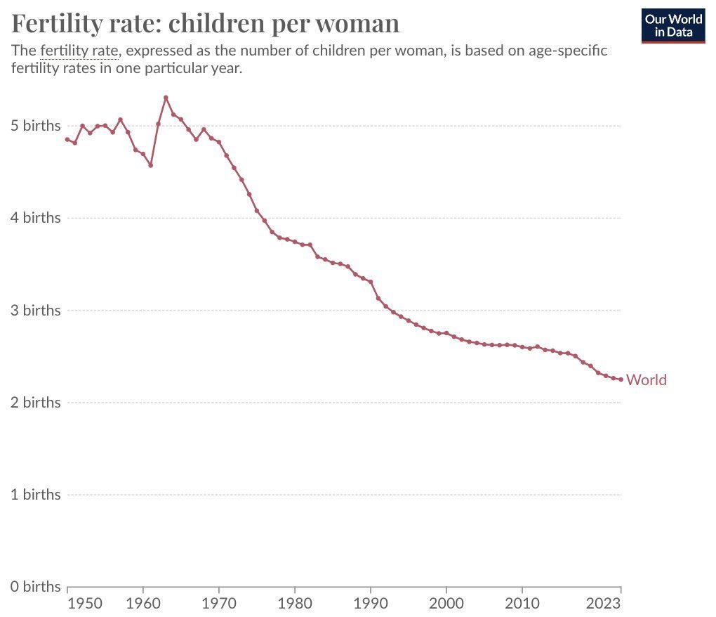 TheRabbitHole's tweet image. Global Fertility Rate:
- 1950: 4.9 children per woman
- 2023: 2.3 children per woman