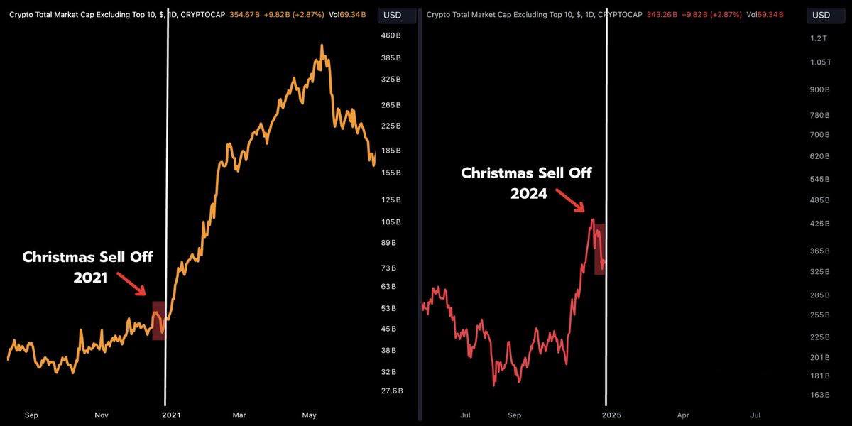 #Bitcoin Christmas Selloff 📉