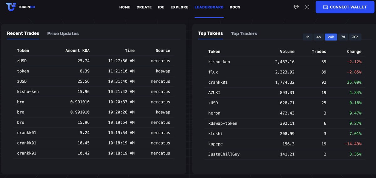 Small update for Tokengo to show all Kadena token stats on the site.  

The left side is real-time data, so you can sit and watch real-time trades across all Kadena dexs. 

The right side is calculated for top tokens and traders over specific timeframes.  We are slowly chipping
