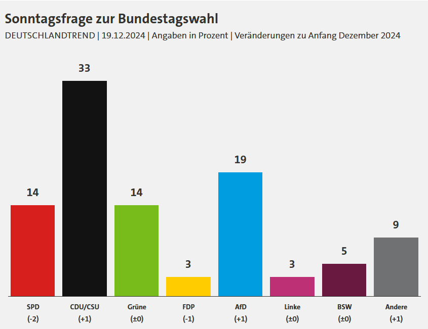 Leseerlaubnis's tweet photo. Nochmal für alle, die für Habeck sind (das sind hier 14 %). 

Wenn jeder und jede, die hier schon vor einigen Wochen für Habeck waren, im Umfeld für Habeck geworben hätte, stünden hier längst 24 % bei Grün. 

Deshalb: Kommen Sie endlich mal in die Puschen! Demnächst ist Wahl! https://t.co/akbfjjY6aG