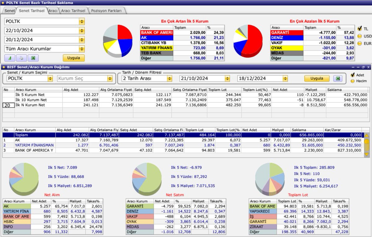 baydir_ercan's tweet photo. #poltk YTD !!
ZOR TAHTA SİNİRİ ALINMIŞ TRADER'lar DIŞINDA HERKESİ YORAR
#bist30 #xbank #akbnk #garan #tcell #thyao #toaso #ttkom #tuprs #ykbnk #ısctr #aefes #logo #bist100 #BİST50 #ISCTR #ALARK #PGSUS #ZOREN #TUKAS #ALCTL #SKYLP #BIGCF #ayces #adel #acsel #KLSER #KLKIM #PASEU https://t.co/Uuc9Fvl2BF