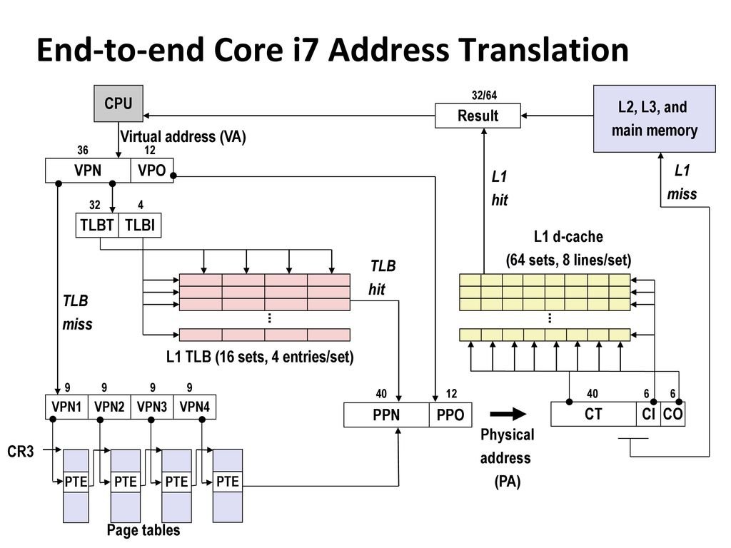 chessMan786's tweet photo. End-to-End Core i7 Address Translation