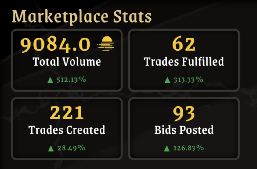 Luuuoot's tweet photo. So you are telling me giving players incentives to use your awesome on chain marketplace leads to more usage? Dang https://t.co/LkPO5VOQsb
