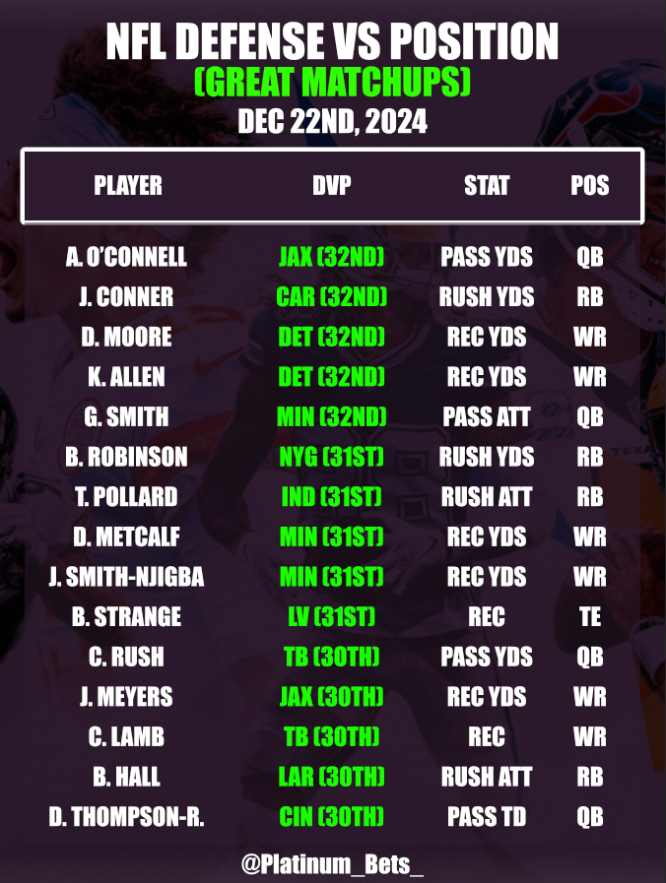 PlatlineSports's tweet photo. 🏈NFL CHEATSHEETS🏈
📅December 22nd, 2024
🆚Defense VS Position
💯Consistency Sheet
💎https://t.co/4q0VCFroBK
#NFL #NFLBets #Sports #NFLCheatsheets