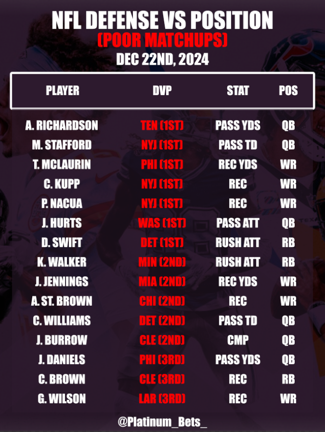 PlatlineSports's tweet photo. 🏈NFL CHEATSHEETS🏈
📅December 22nd, 2024
🆚Defense VS Position
💯Consistency Sheet
💎https://t.co/4q0VCFroBK
#NFL #NFLBets #Sports #NFLCheatsheets