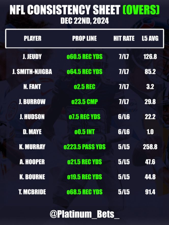 PlatlineSports's tweet photo. 🏈NFL CHEATSHEETS🏈
📅December 22nd, 2024
🆚Defense VS Position
💯Consistency Sheet
💎https://t.co/4q0VCFroBK
#NFL #NFLBets #Sports #NFLCheatsheets