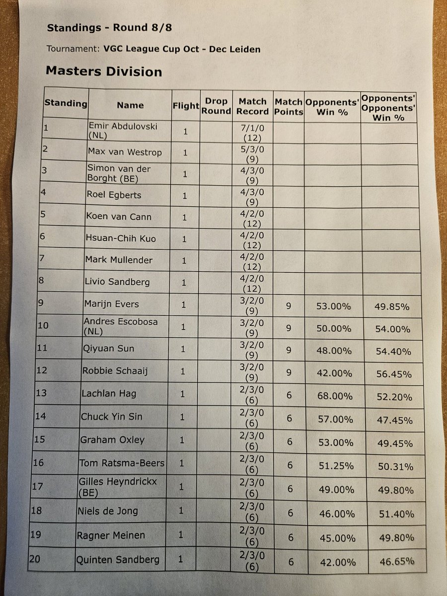 I won the Leiden League Cup with Ursaluna-BM. Awesome way to finish Reg H with +50CP. Not looking forward to Reg G.