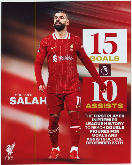 Graphic celebrating that Mo Salah has scored 15 goals and registered 10 assists before December 25th, the first player to do so in Premier League history.