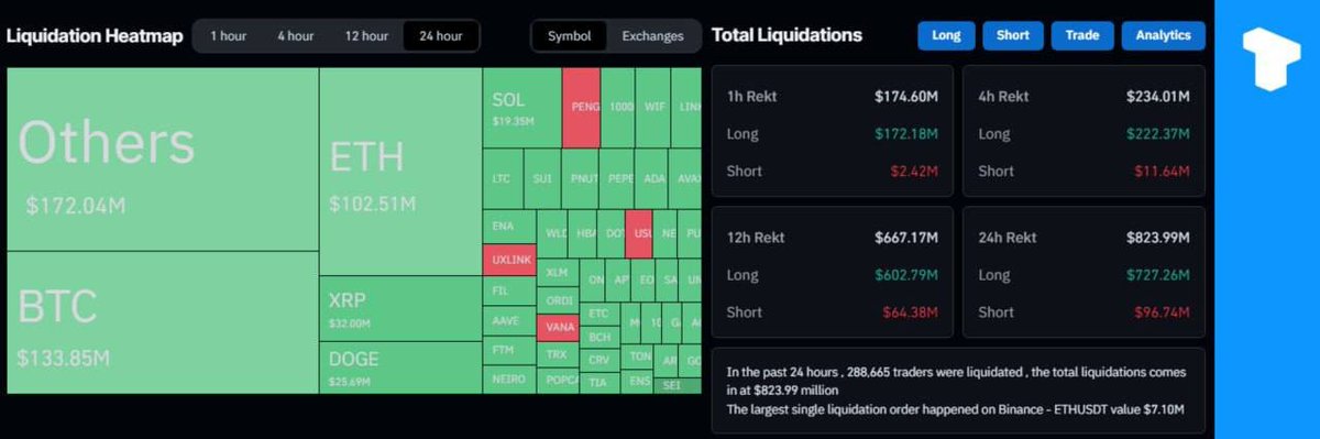 Over $830m was liquidated in the crypto market over the past 24 hours as Bitcoin fell below $100,000.