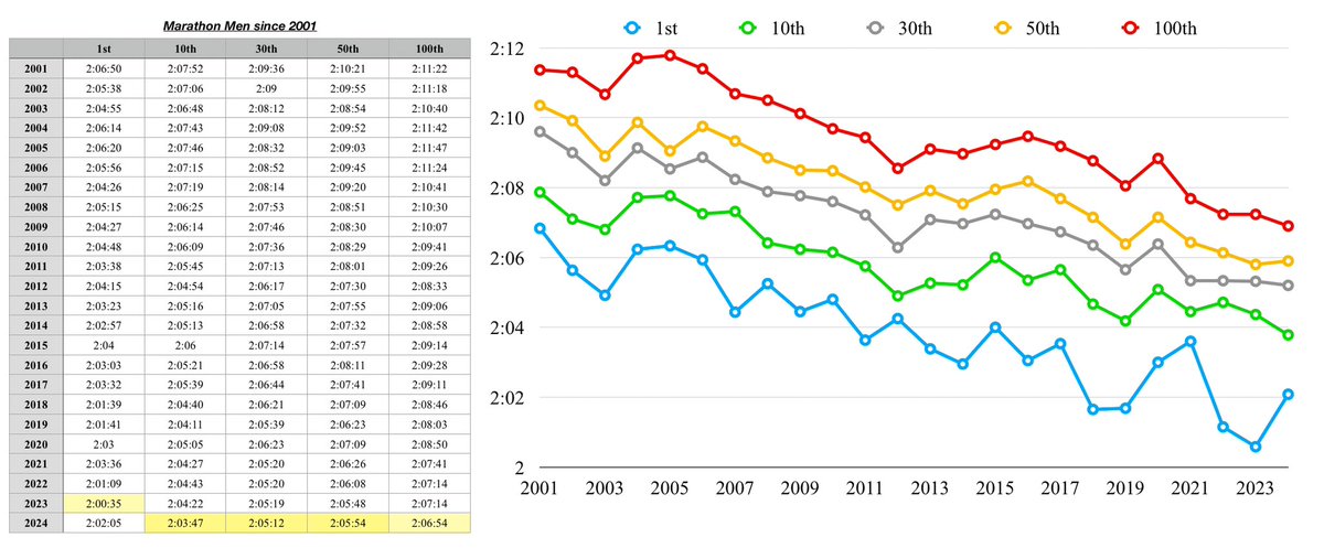🥵 2024 Record-breaking year : men marathon 
 
✅ 2h07’ not enough to be in the top100 world list 
✅ 2h06’ not enough to be in the top50 world list 
✅ 2h04’ not enough to be in the top10 world list

#marathon