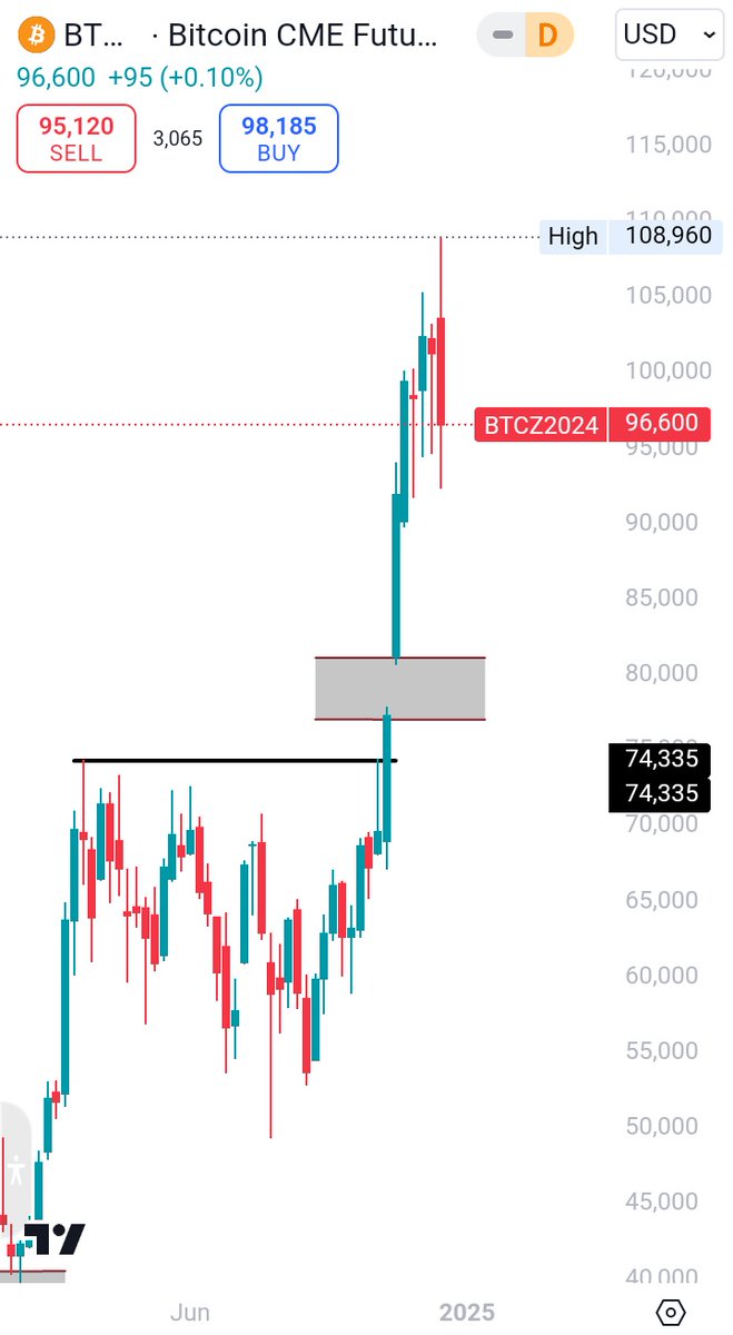 twareshdenis_Ug's tweet photo. At this moment, Bitcoin is maintaining its bullish structure accumulating inside the rising rectangular channel in LTFs.

There is a very big #FVG created during the November pump between $81k and $89k on the #BTC chart. 1

👉 Also, a CME gap was created between $77k and $81k on the #Bitcoin CME Futures chart. 2

This abnormality is causing alot of imbalance in the market and if the sellers are to push the market to fill these levels, then we expect to see the footing at around $75k level hence this will mark as the first market major correction in this #bullrun.

Then, after that, the #bullmarket will continue.

✔️ If this imbalance is not filled during the current or upcoming major market corrections, then let's expect this level to be filled during the next coming #bearmarket. Thus, $75k might mark its footing.

- Not financial advice #DYOR
> Bookmark this -