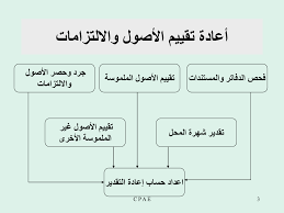 Accountanthanaa's tweet photo. طريقة إعادة تقييم الأصول والالتزامات؟
#محاسبة https://t.co/LpZQqZCQzc