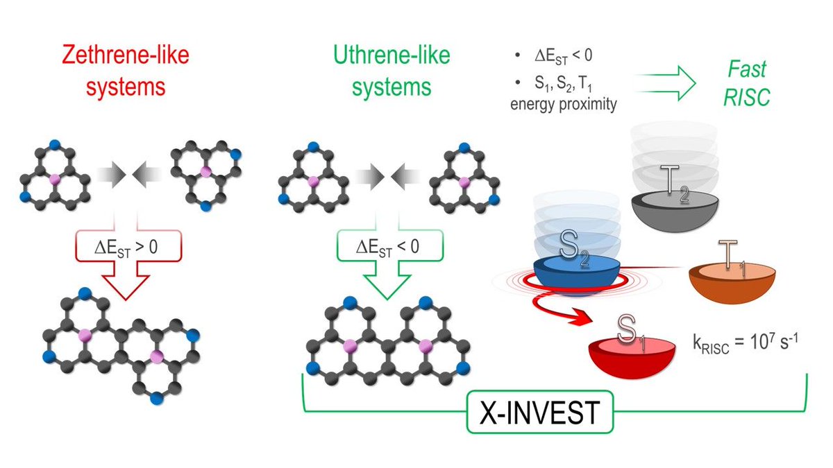 INVEST systems get bigger! 
We propose a new design strategy to boost the Reverse Intersystem Crossing in extended INVEST compounds.
Check out our latest article on X-INVEST published in Advanced Optical Materials

doi.org/10.1002/adom.2…

#oled #INVEST #compchem