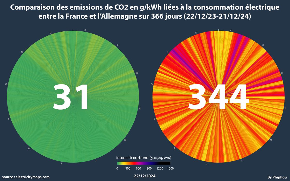 __phiphou__'s tweet photo. Comparaison des émissions de 🏭CO2 en g/kWh pour la consommation ⚡️électrique entre la 🇫🇷France et l'🇩🇪Allemagne durant les 366 derniers jours (du 22/12/23 au 21/12/24).

Données@ElectricityMaps

#stats https://t.co/geywkdKx4B