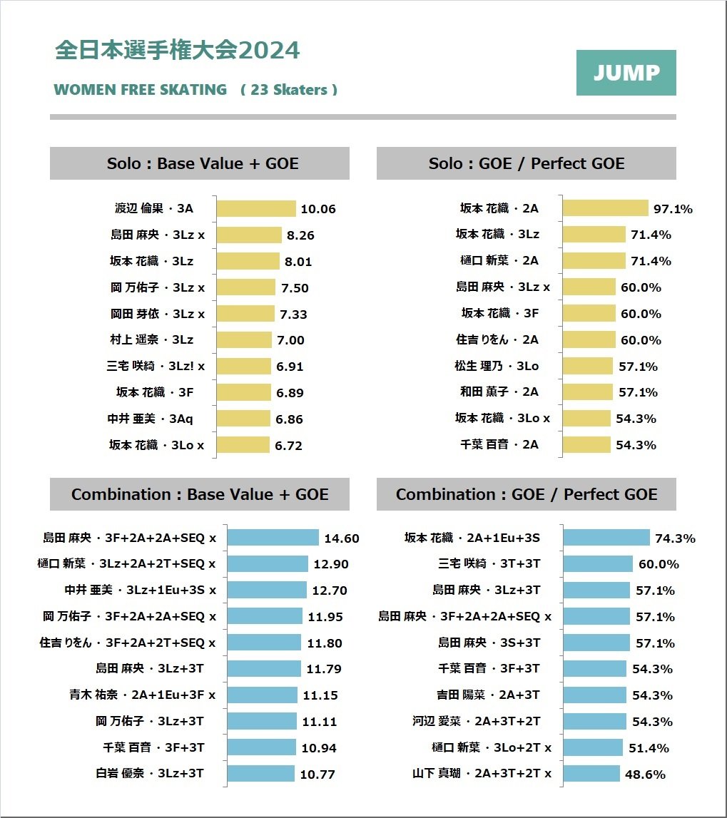【#全日本選手権】
・女子フリーのジャンプ