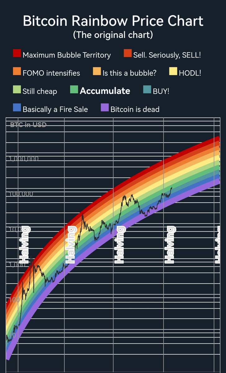 比特币彩虹图使用指南🌈🌈🌈🌈 一、确定当前价格带放大BTC 最新价格行为，将光标悬停在价格线上，确定其所处价格带。 二、注释价格带颜色