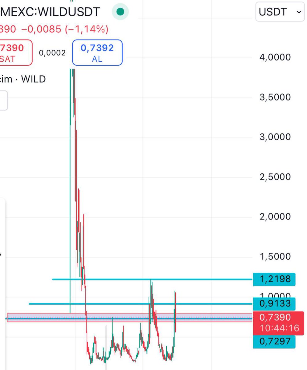 kriptoman0's tweet photo. Bir miktar $WILD aldım. Mcap 265 m $ civarı. KuCoin, MEXC, Bitget gibi borsalarda listeli

Epic Games Store'da en çok oynanan 10 oyundan biri olan @WilderWorld. Bugün Metaverse fragmanını yayınladılar çok güzel görünüyor.

Haftalık chart görselde. Haftalık destek olabilecek bölgede. sıralı hedefleri 0.9 ve 1.2 $ görünüyor. 

Samsung, NVIDIA ve Polygon, anomica brands  gibi partnerleri mevcut.

Daha üst seviye borsa listelemeleri gelirse çok farklı şeyler konuşulur.

⚠️ Bu içerik herhangi bir finansal tavsiye içermemektedir