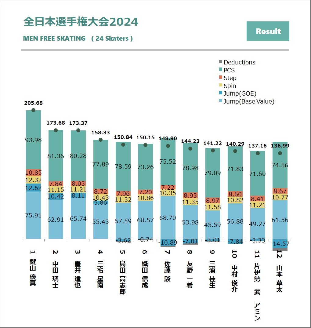 【#全日本選手権】
・男子フリー

-TOTAL
鍵山 > 中田 > 壷井 > 三宅

-PCS
鍵山 > 中田 > 壷井 > 三浦

-TES
鍵山 > 壷井 > 中田 > 三宅

-Jump
鍵山 > 壷井 > 中田 > 三宅

-Spin
鍵山 > 三浦 > 友野 > 島田

-Step
鍵山 > 三浦 > 友野 > 三宅