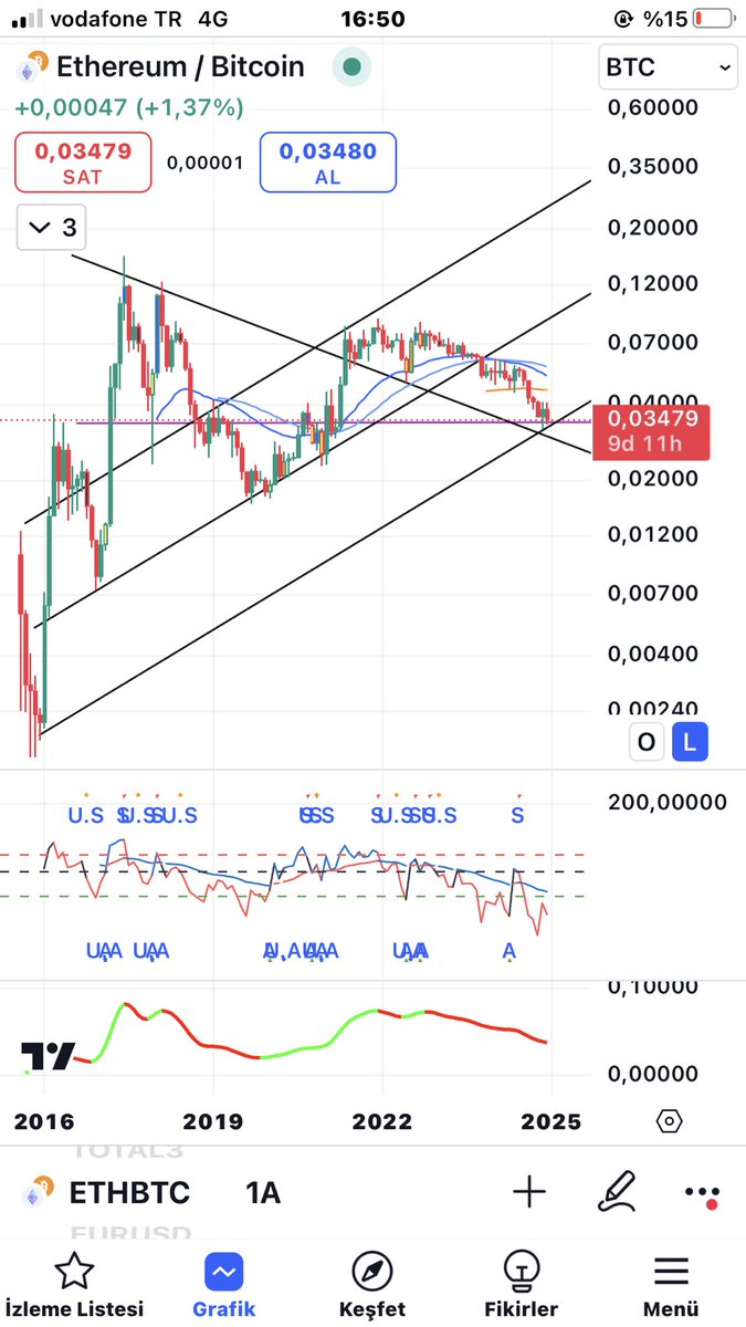 #eth/btc artık son çırpınışlar, aylik kapanışa 9 gün kaldi. İbreler yavaştan yeşile dönmeli. Sabredin kazananlardan olacaz. #Bitcoin #eth #bnb #xrp #doge #avax #grok #pepe #floki #solona #mexc #apt #ach #iotx #ape #myro #chz #chr #hot