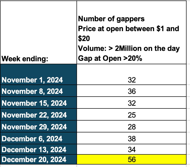 jtraderco's tweet photo. Weโve never seen a small-cap market like this since I started trading them in 2016โitโs on steroids. The number of GAPS every day is insane.
Big thanks to Tony for the data with #edgetotrade. https://t.co/Y5BnrvTvKm