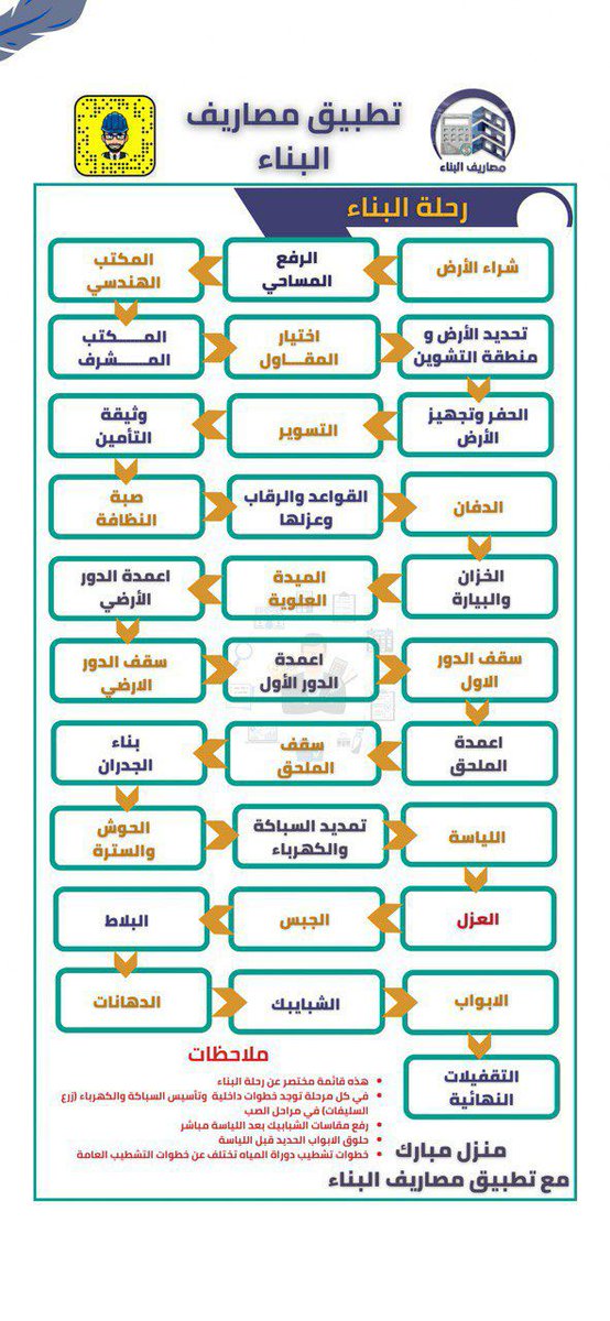 jisrecc's tweet photo. 🏡  المراحل الرئيسية في رحلة البناء:

1. شراء الأرض.
2. الرفع المساحي.
3. المكتب الهندسي.
4. المكتب المشرف.
5. اختيار المقاول.
6. تحديد الأرض ومنطقة التشوين.
7. الحفر وتجهيز الأرض.
8. التسوير.
9. وثيقة التأمين.
10. صبة النظافة.
11. القواعد والرقاب وعزلها.
12. الدفان.
13. الخزان والبيارة.
14. الميدة العلوية.
15. أعمدة الدور الأرضي.
16. سقف الدور الأرضي.
17. أعمدة الدور الأول.
18. سقف الدور الأول.
19. أعمدة الملحق.
20. سقف الملحق.
21. بناء الجدران.
22. الحوش والسترة.
23. تمديد السباكة والكهرباء.
24. اللياسة.
25. العزل.
26. الجبس.
27. البلاط.
28. الدهانات.
29. الشبابيك.
30. الأبواب.
31. التقفيلات النهائية.

ملاحظات:
✅ هذه قائمة مختصرة عن رحلة البناء.
✅ قد تتداخل بعض المراحل مع بعضها.
✅ قد يختلف ترتيبها حسب طبيعة كل مشروع.
✅ في كل مرحلة توجد خطوات داخلية، وتتضمن تأسيس السباكة والكهرباء (زرع السيليفونات) في مراحل العظم.
✅ رفع مقاسات الشبابيك يتم بعد اللياسة مباشرة.
✅ تركيب الأبواب الجديدة يتم قبل اللياسة.
✅ خطوات تشطيب دورات المياه تختلف عن خطوات التشطيب العامة.

#رحلة_بناء_سعيدة