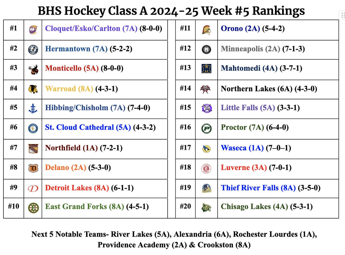 ClassAHockeyGuy's tweet photo. BHS Hockey Class A Rankings (12/22/24)
A new unbeaten #1 team emerges this week and while the Top 3 remain solid it's a muddled mess after that 4-20 in Class A. Lots of great games coming this week. Week #5 Rankings & Section Standings in the link below:
https://t.co/sM0LJRpFRv