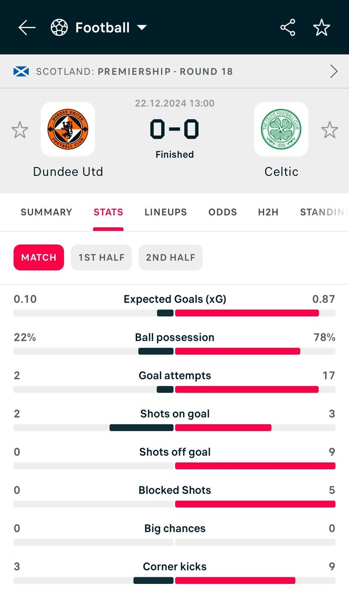 playmaker365's tweet image. Worst result for the betting community.