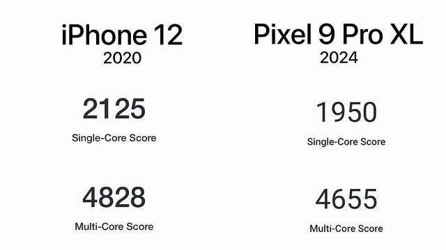 TheAppleDesign's tweet image. If having a 60Hz display on iPhone 16 is not acceptable 

Than how is having a slower processor than 4 YEAR OLD Phone on Google Pixel 9 Series is acceptable?