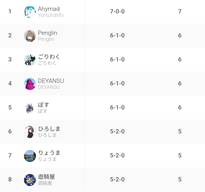 Just finished playing in a 90 player tournament by <a href="/TeraSquareOffl/">テラスクエア【週末ダブルバトル大会】</a>!

Sadly lost my t8 to the person who won it all, I Got outplayed

It was so fun seeing the Japanese Meta and playing against them, Alot of Good teams and opponents.

Thanks for letting an outsider like me play :>