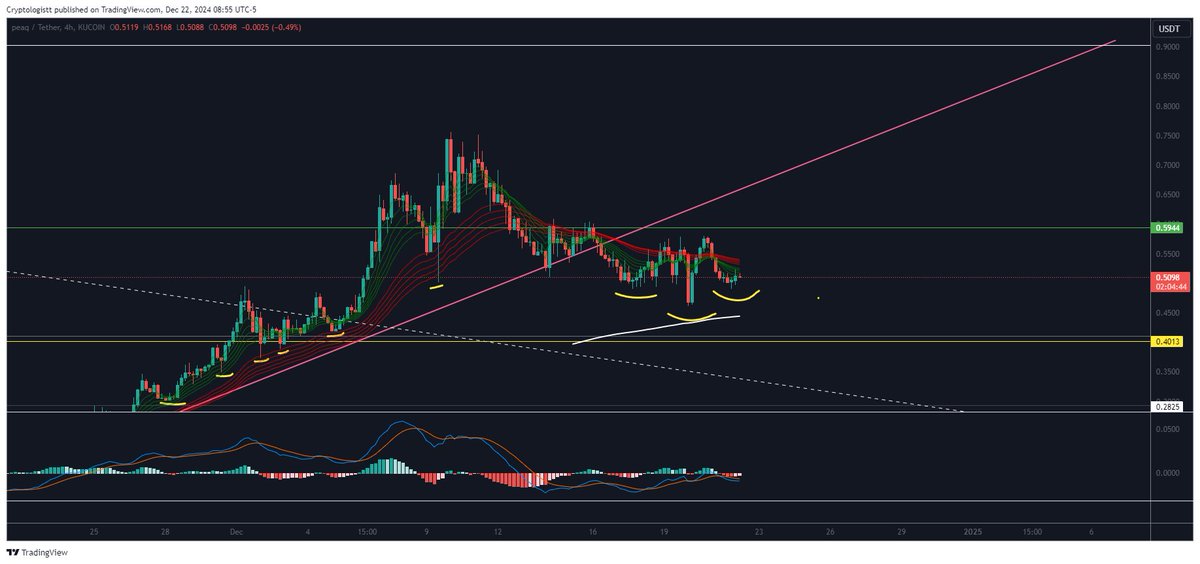 Cryptologistt's tweet image. $PEAQ While the unfavorable market conditions have continued to push things down even further, $PEAQ has managed to firmly hold the $0.50 support area, which is a huge sign of strength. On the 4H I see this clear inverse head and shoulders setup ready to play out. Let's see.